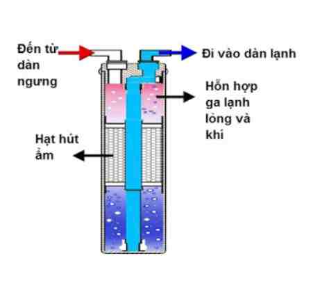 CẤU TẠO PHIN LỌC GAS Ô TÔ