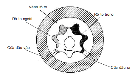 cau-tao-va-nguyen-ly-hoat-dong-cua-bom-dau-boi-tron